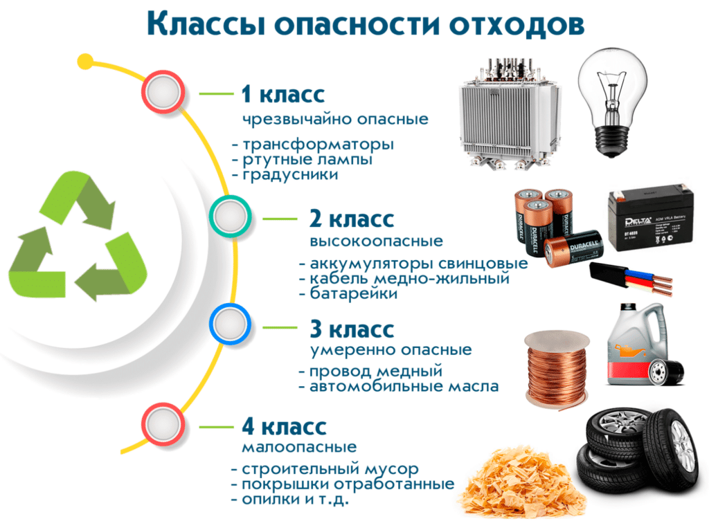 Какие отходы относятся к строительным отходам ОССиГ, тко, производственным? klassy opasnosti othodov 1536x1129 1