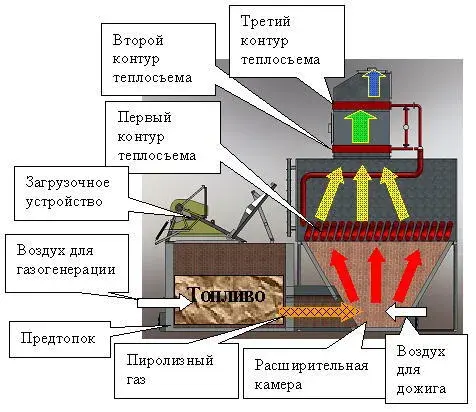 Котельное оборудование на любых отходах деревообработки российского производства Kotel